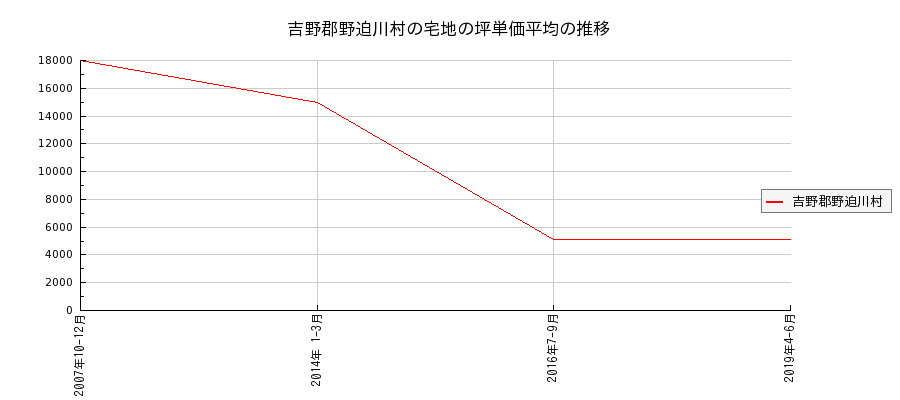 奈良県吉野郡野迫川村の宅地の価格推移(坪単価平均)