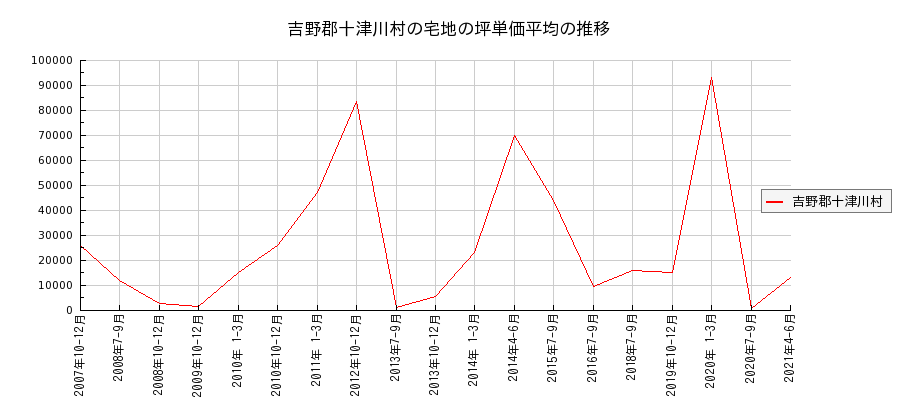 奈良県吉野郡十津川村の宅地の価格推移(坪単価平均)