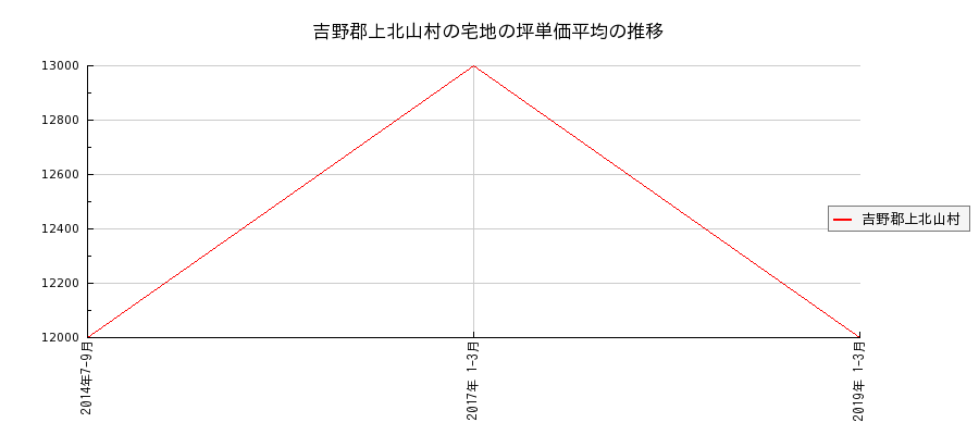 奈良県吉野郡上北山村の宅地の価格推移(坪単価平均)