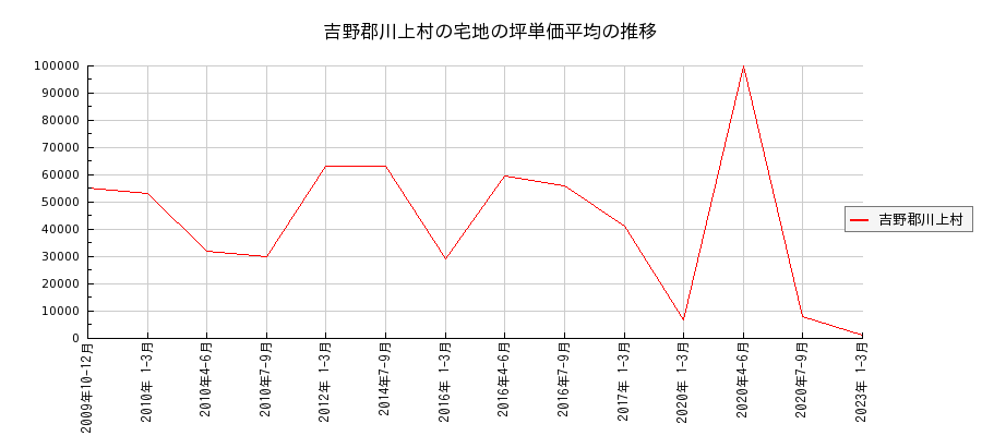 奈良県吉野郡川上村の宅地の価格推移(坪単価平均)