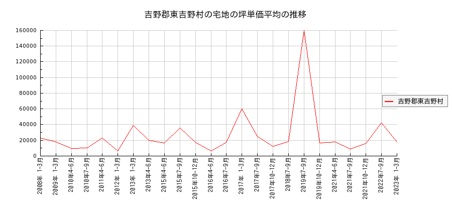 奈良県吉野郡東吉野村の宅地の価格推移(坪単価平均)