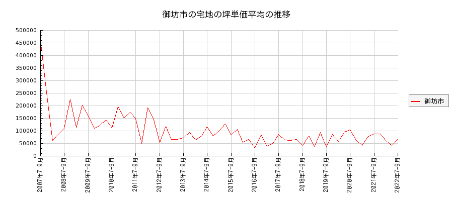 和歌山県御坊市の宅地の価格推移(坪単価平均)