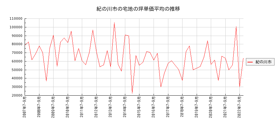 和歌山県紀の川市の宅地の価格推移(坪単価平均)