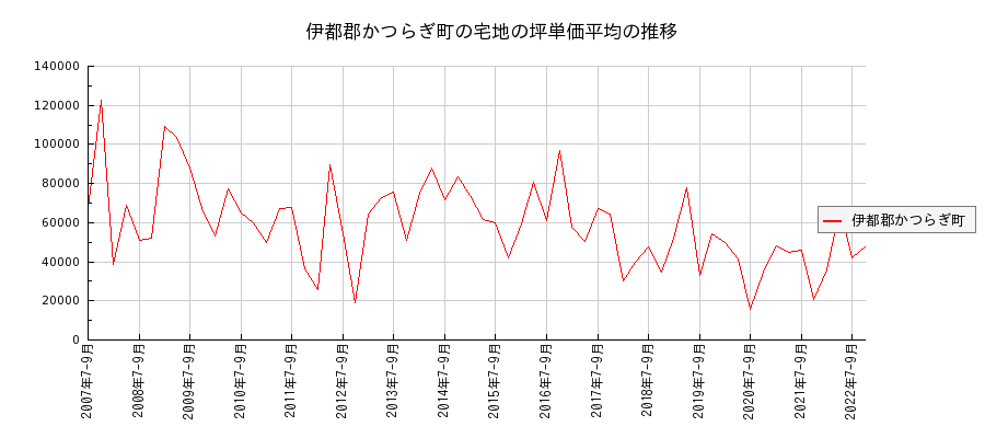 和歌山県伊都郡かつらぎ町の宅地の価格推移(坪単価平均)