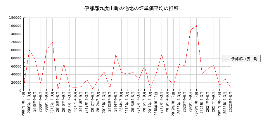 和歌山県伊都郡九度山町の宅地の価格推移(坪単価平均)