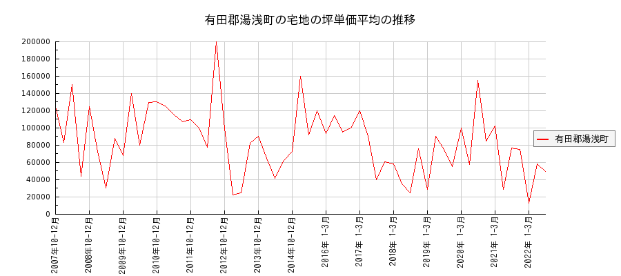 和歌山県有田郡湯浅町の宅地の価格推移(坪単価平均)