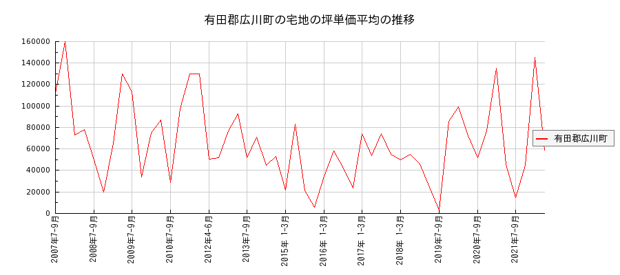 和歌山県有田郡広川町の宅地の価格推移(坪単価平均)