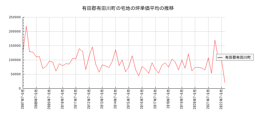 和歌山県有田郡有田川町の宅地の価格推移(坪単価平均)