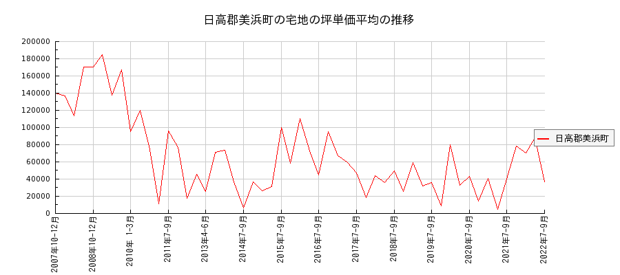 和歌山県日高郡美浜町の宅地の価格推移(坪単価平均)