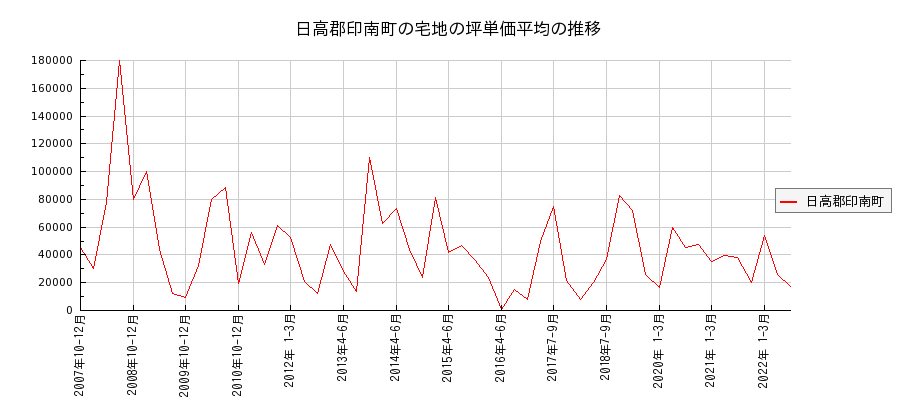 和歌山県日高郡印南町の宅地の価格推移(坪単価平均)