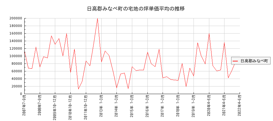 和歌山県日高郡みなべ町の宅地の価格推移(坪単価平均)