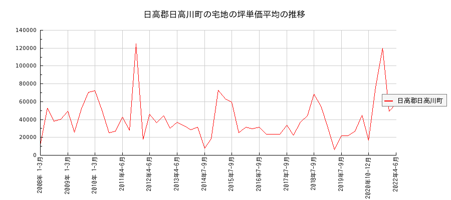 和歌山県日高郡日高川町の宅地の価格推移(坪単価平均)