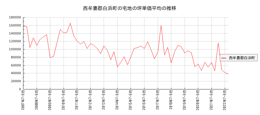 和歌山県西牟婁郡白浜町の宅地の価格推移(坪単価平均)