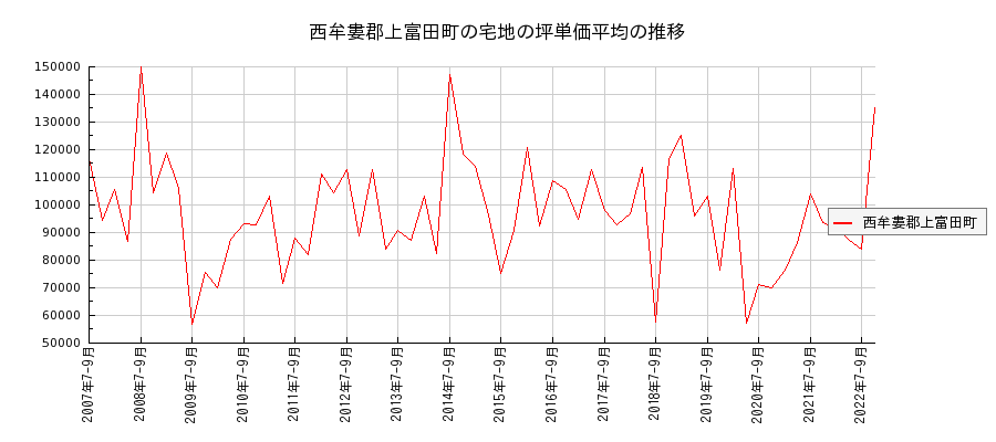 和歌山県西牟婁郡上富田町の宅地の価格推移(坪単価平均)
