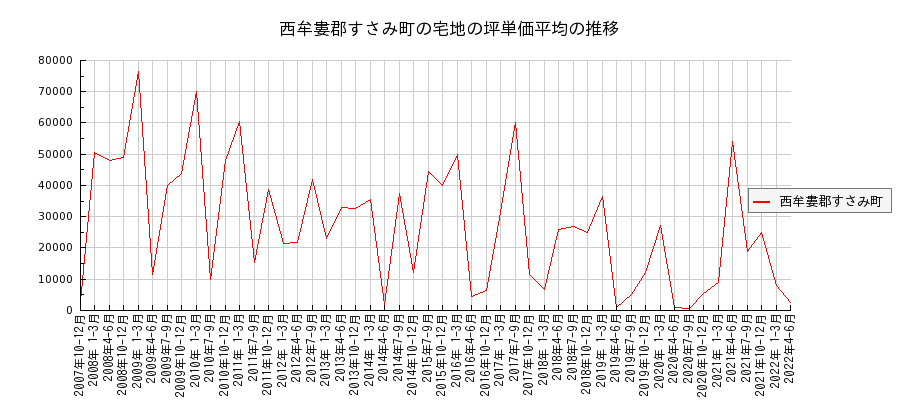 和歌山県西牟婁郡すさみ町の宅地の価格推移(坪単価平均)