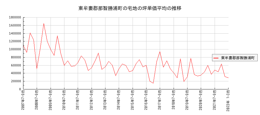 和歌山県東牟婁郡那智勝浦町の宅地の価格推移(坪単価平均)