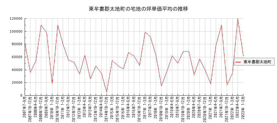 和歌山県東牟婁郡太地町の宅地の価格推移(坪単価平均)