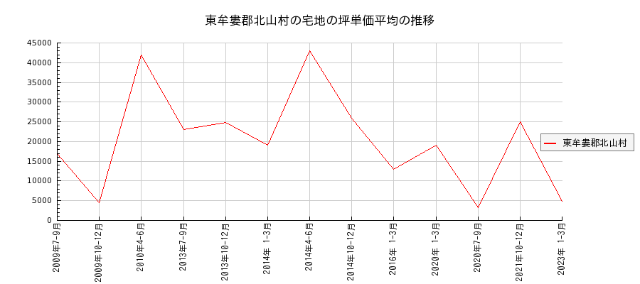和歌山県東牟婁郡北山村の宅地の価格推移(坪単価平均)