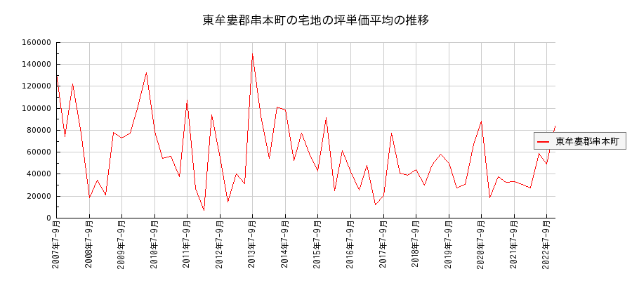 和歌山県東牟婁郡串本町の宅地の価格推移(坪単価平均)