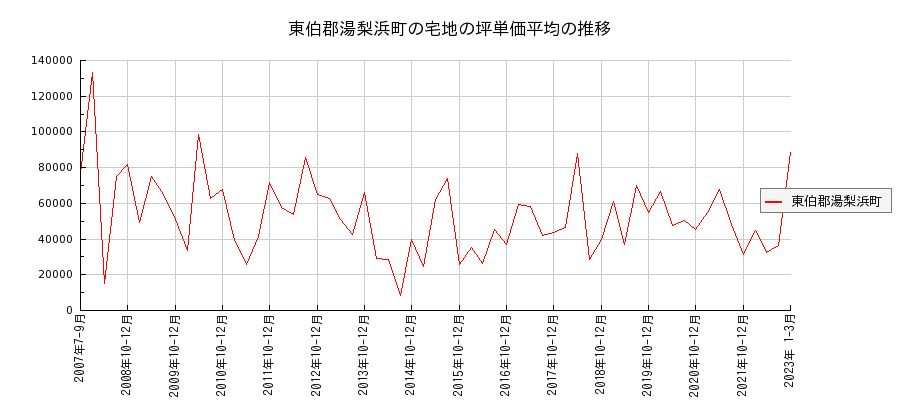 鳥取県東伯郡湯梨浜町の宅地の価格推移(坪単価平均)