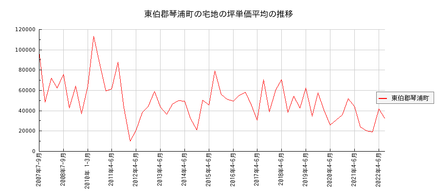 鳥取県東伯郡琴浦町の宅地の価格推移(坪単価平均)