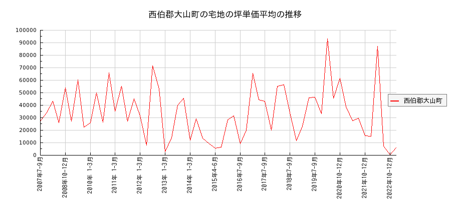 鳥取県西伯郡大山町の宅地の価格推移(坪単価平均)