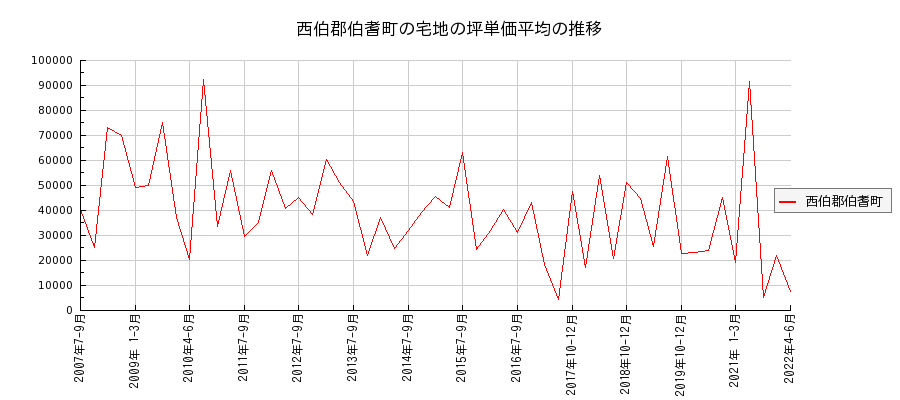 鳥取県西伯郡伯耆町の宅地の価格推移(坪単価平均)