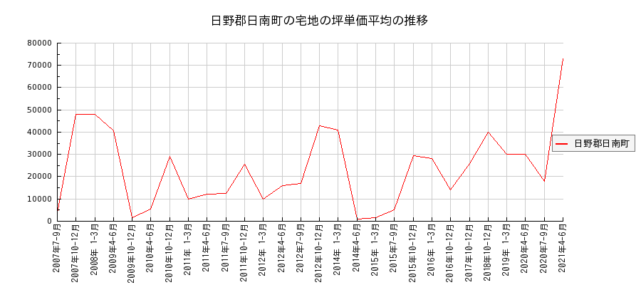 鳥取県日野郡日南町の宅地の価格推移(坪単価平均)
