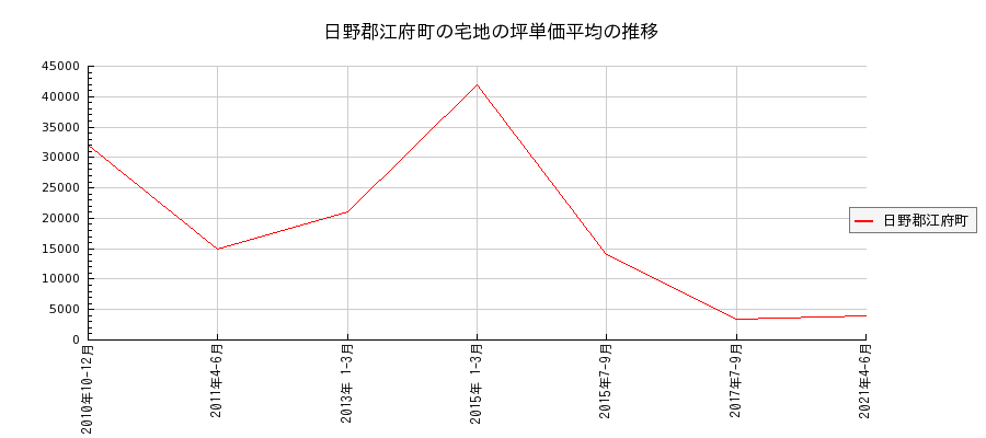 鳥取県日野郡江府町の宅地の価格推移(坪単価平均)