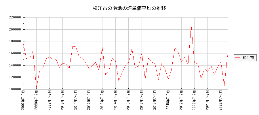 島根県松江市の宅地の価格推移(坪単価平均)