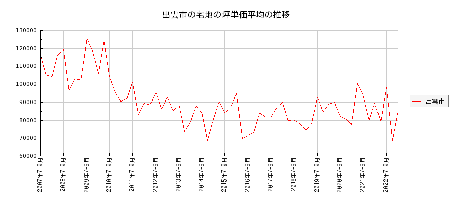 島根県出雲市の宅地の価格推移(坪単価平均)