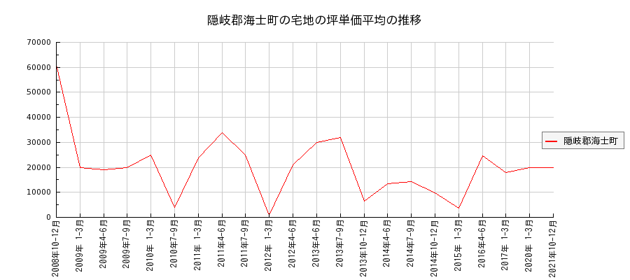 島根県隠岐郡海士町の宅地の価格推移(坪単価平均)
