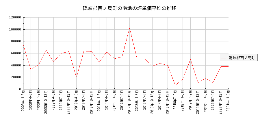 島根県隠岐郡西ノ島町の宅地の価格推移(坪単価平均)