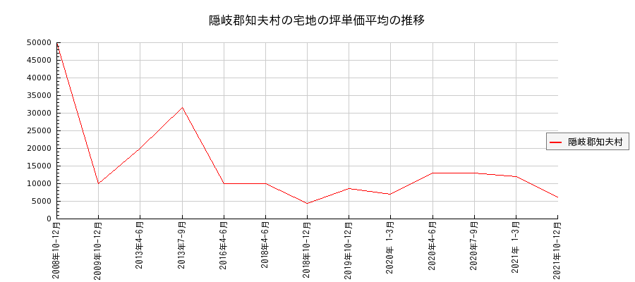 島根県隠岐郡知夫村の宅地の価格推移(坪単価平均)