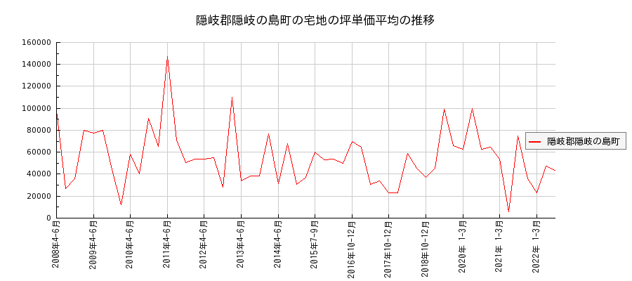 島根県隠岐郡隠岐の島町の宅地の価格推移(坪単価平均)