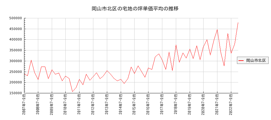 岡山県岡山市北区の宅地の価格推移(坪単価平均)