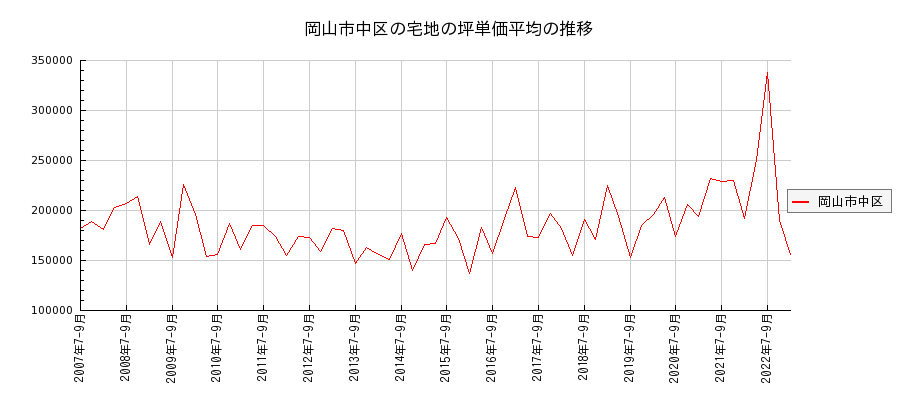 岡山県岡山市中区の宅地の価格推移(坪単価平均)