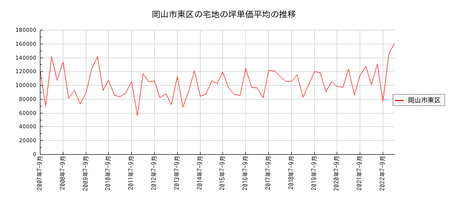岡山県岡山市東区の宅地の価格推移(坪単価平均)