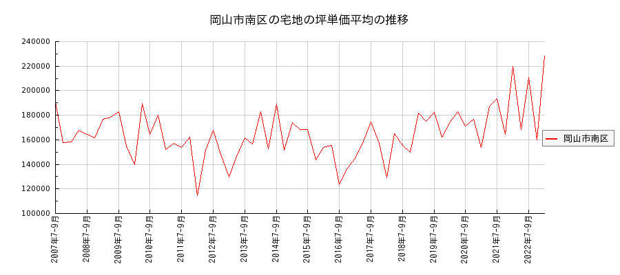 岡山県岡山市南区の宅地の価格推移(坪単価平均)