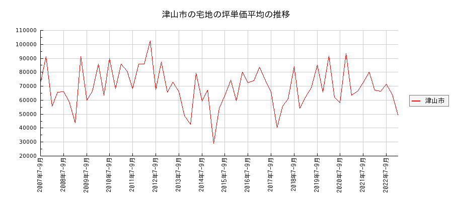 岡山県津山市の宅地の価格推移(坪単価平均)