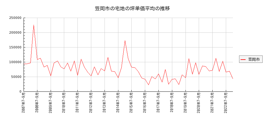 岡山県笠岡市の宅地の価格推移(坪単価平均)