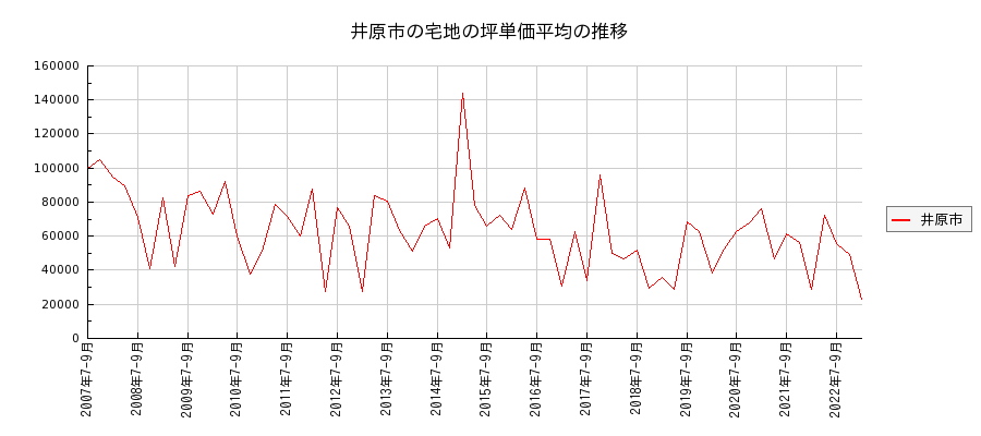 岡山県井原市の宅地の価格推移(坪単価平均)