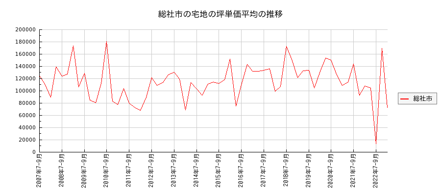 岡山県総社市の宅地の価格推移(坪単価平均)