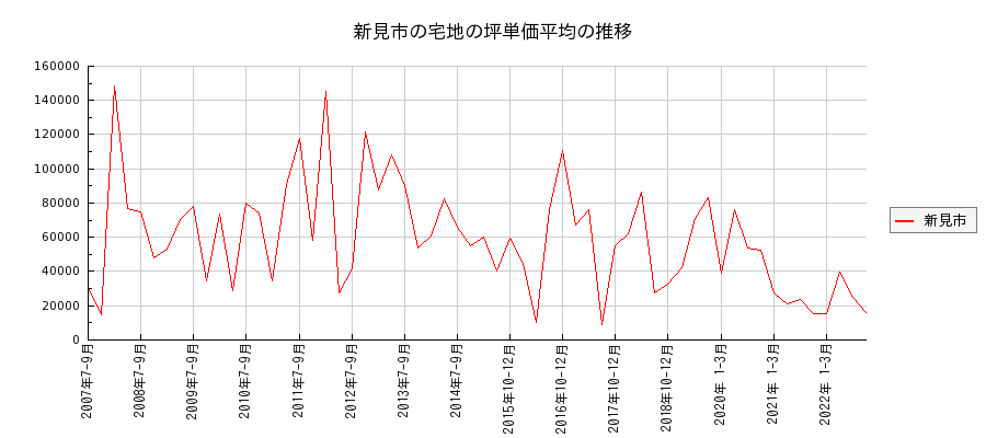岡山県新見市の宅地の価格推移(坪単価平均)