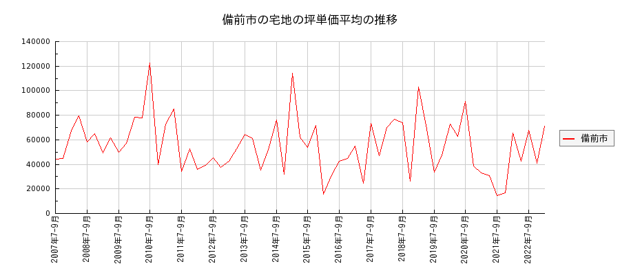 岡山県備前市の宅地の価格推移(坪単価平均)