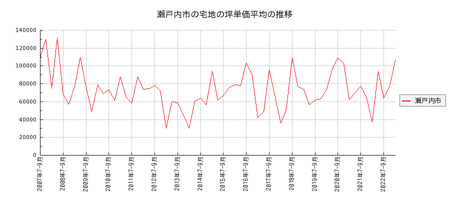 岡山県瀬戸内市の宅地の価格推移(坪単価平均)
