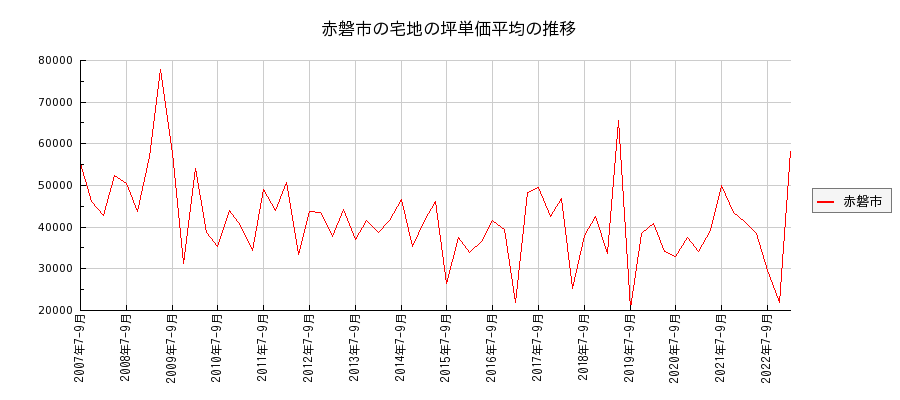 岡山県赤磐市の宅地の価格推移(坪単価平均)