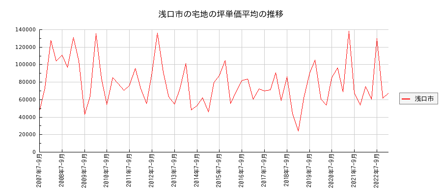 岡山県浅口市の宅地の価格推移(坪単価平均)
