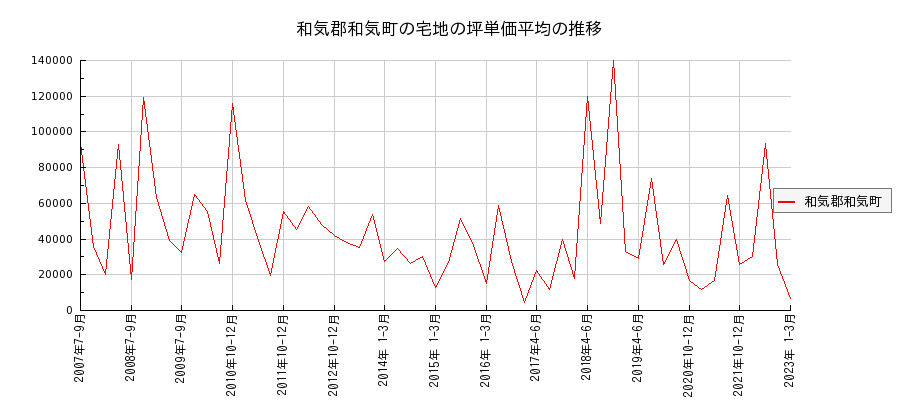 岡山県和気郡和気町の宅地の価格推移(坪単価平均)