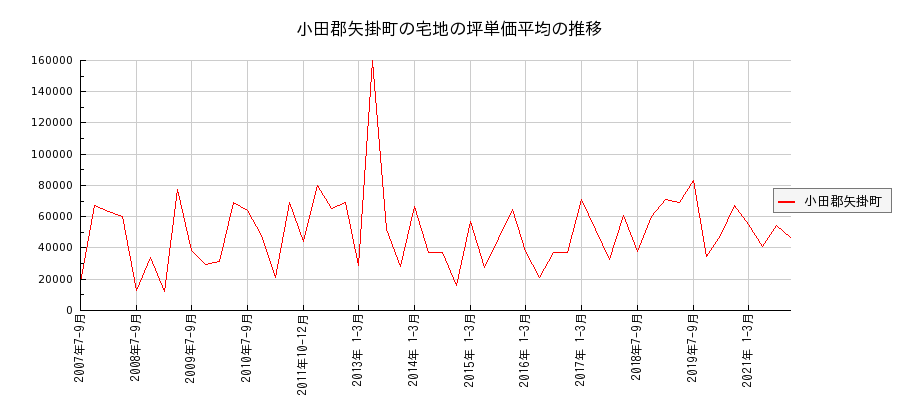 岡山県小田郡矢掛町の宅地の価格推移(坪単価平均)
